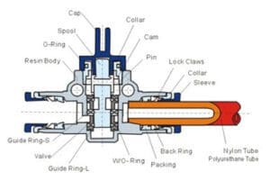 Schematic of Flow Control Valve Fitting